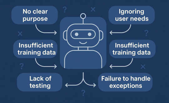 A 2D illustration showing common mistakes in AI chatbot development, including user confusion, broken flows, and poor NLP handling.